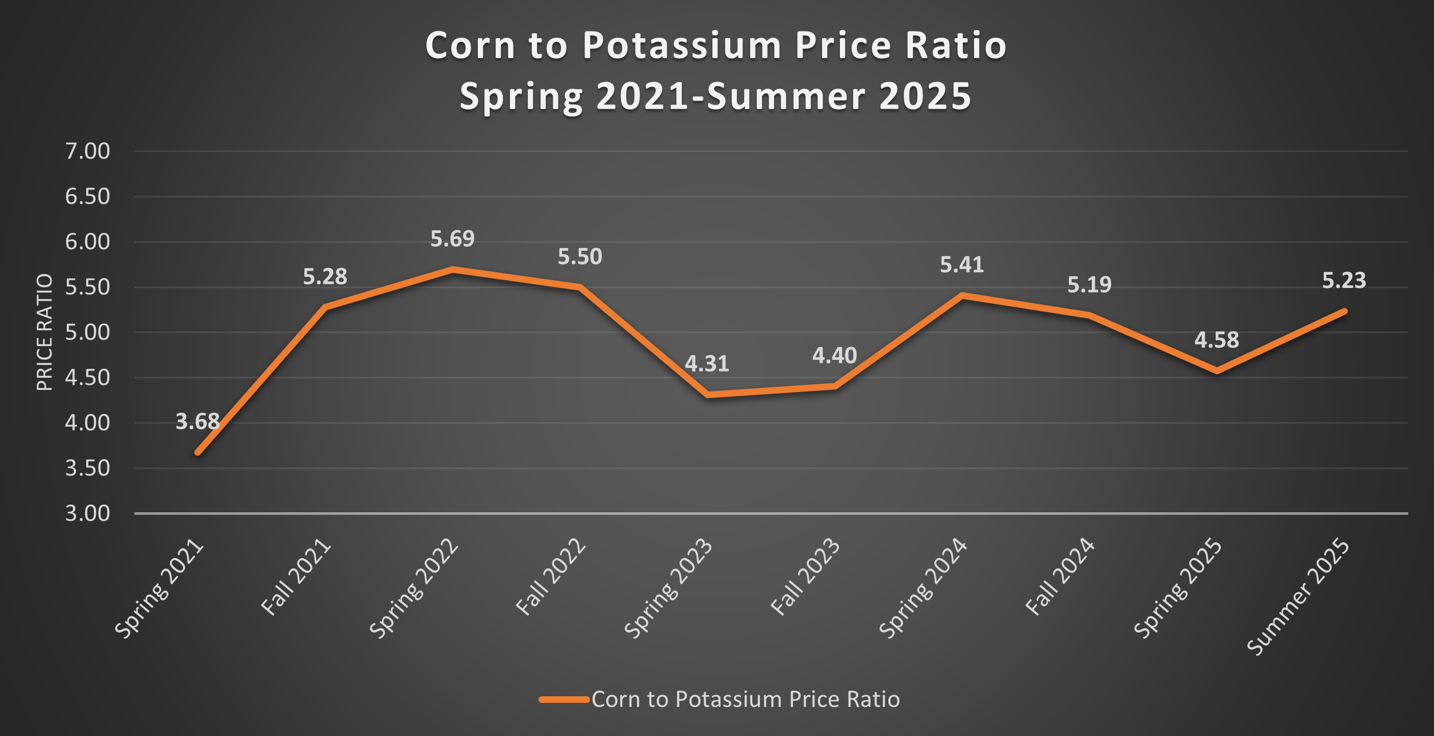 Figure 4 Corn to Potassium Ratio.png